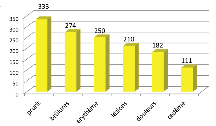 Figure 2 : scores cliniques à l inclusion 4. Visite de fin d étude 99 patientes sur 100 ont consulté après 2 semaines d application de la pommade Deumavan Nature.
