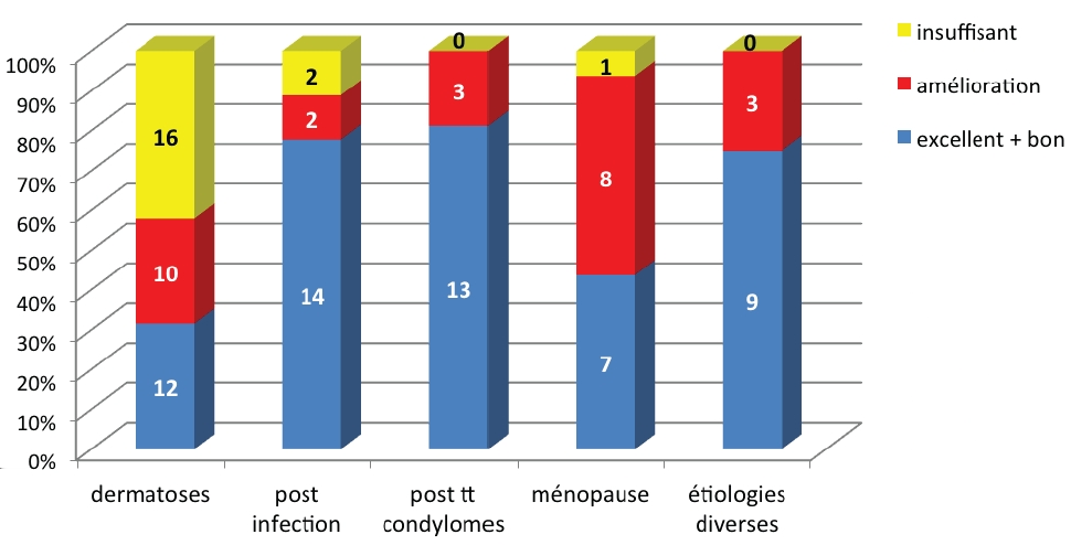Tableau 2 : amélioration des scores cliniques en fonction des étiologies L efficacité clinique évaluée par le médecin (Figure 6) aboutit à des conclusions identiques avec une