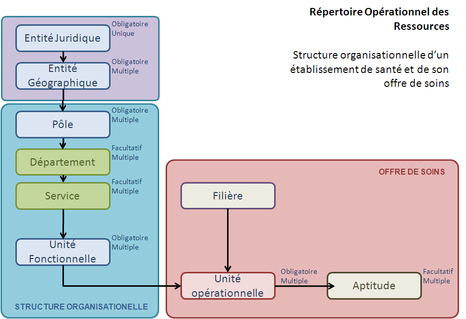 Structure d un établissement de santé Pôle = Pôle (pour le public) ou disciplines (pour le privé) Départements / Services = CR / SA