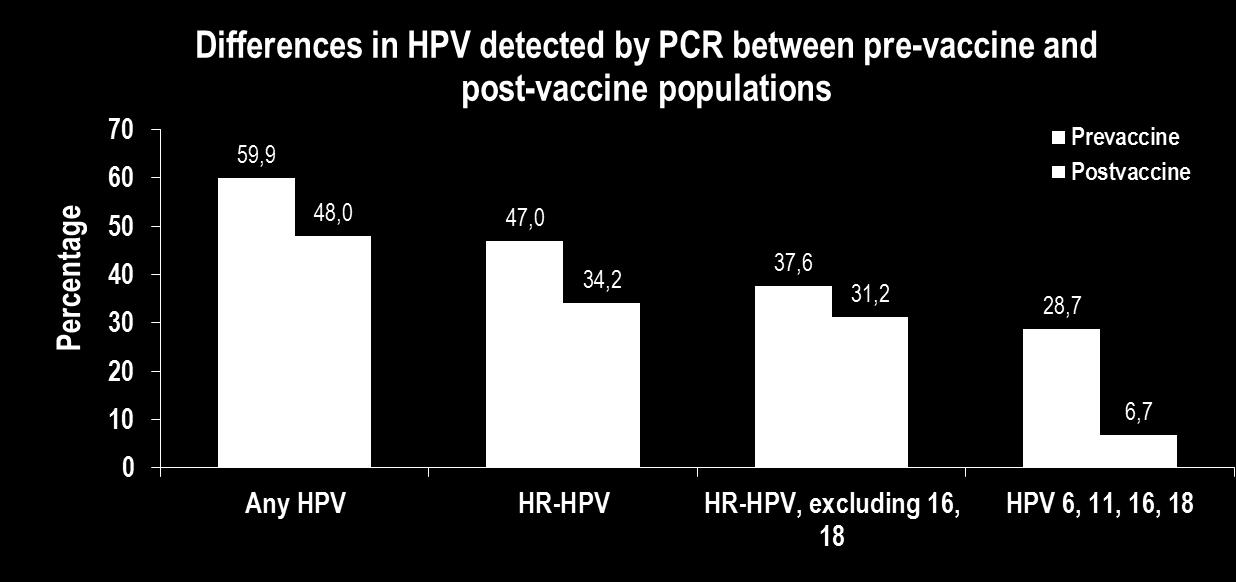 Impact de la vaccination sur la prévalence HPV JF 18-24 ans, centres de planning familial dans grandes 3 villes 2005-2007 (n=202) vs 2010-2011 (n=404, 57 non vaccinées et 338 vaccinées) P <0.