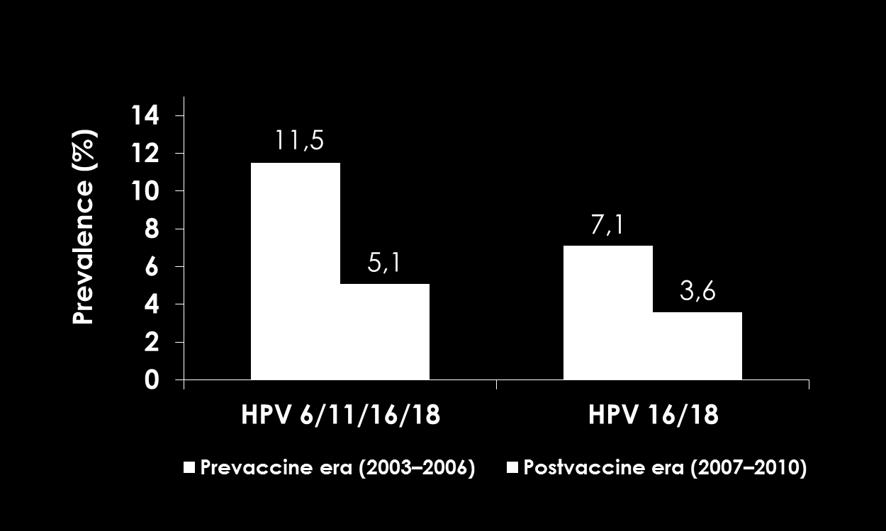 Impact sur la prévalence HPV aux USA Suivi de la prévalence HPV : «National Health and Nutrition Survey» Auto-prélèvements chez femmes 14-59 ans : 4150 (2003-2006); 4250 (2007-2010) Variables