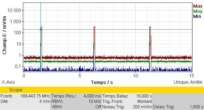 Figure 10 : analyse temporelle d une trame test déclenchée par le PDA de maintenance et composée de 3 impulsions de 120 ms Les 3 impulsions sont émises à des intervalles différents selon les