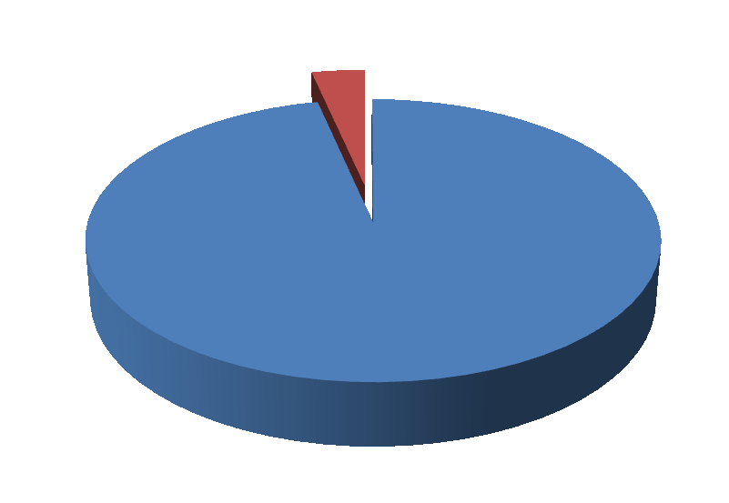3,45% 96,55% Radicale Conservatrice Figure n 21: Représentation graphique selon la méthode chirurgicale appliquée 1.