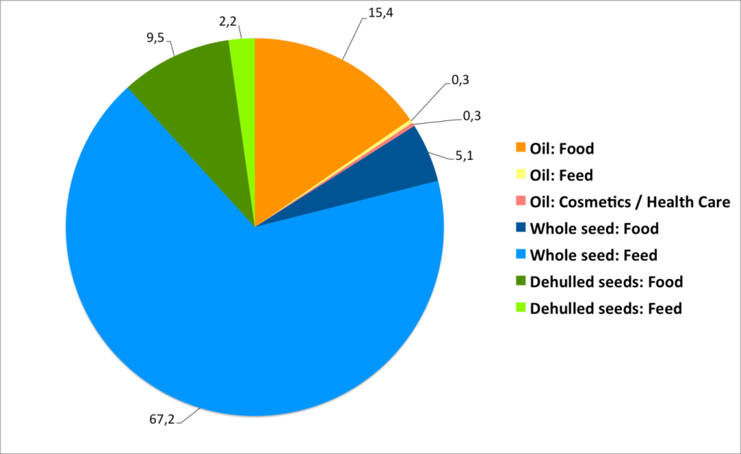 Le chanvre, la graine Source : EIHA 2012 Alimentation humaine - marché en forte
