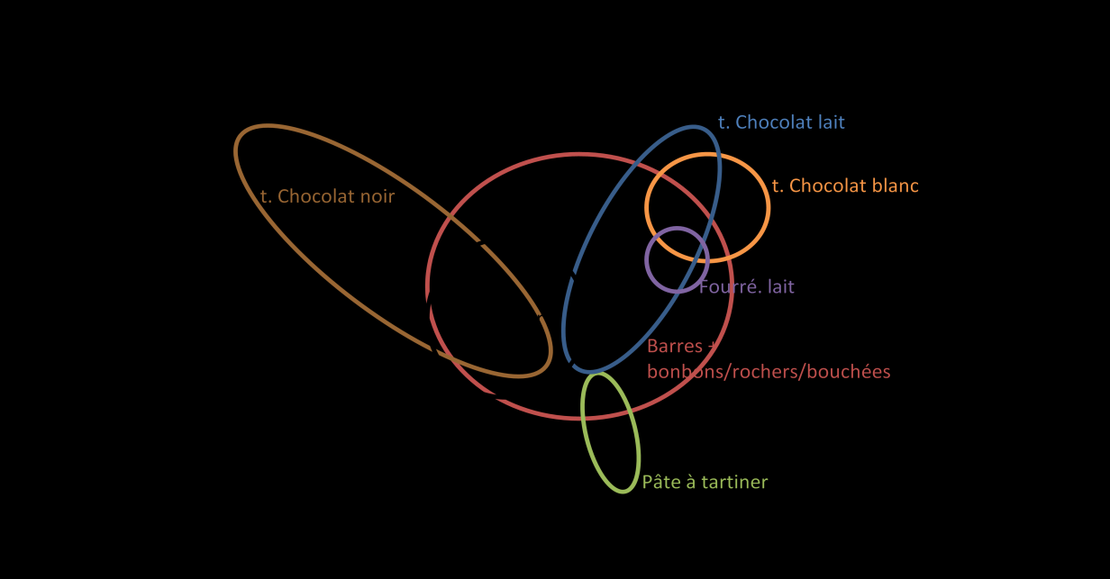 Figure 38 : Positionnement des familles de produits chocolatés (hors poudres) au sein du repère construit par les axes 1 et 2 de l AFD Résultat du test de prédiction des familles Pour la majorité des