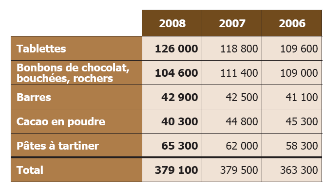 1. INTRODUCTION 1.1 Présentation du secteur En 2008, le marché français du chocolat représente 2900 millions d euro pour un volume de 379.100 tonnes 1.