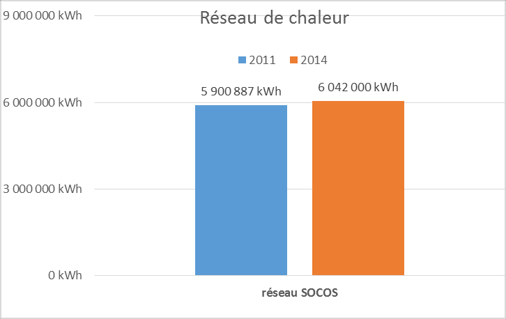 19 3.1.5 Consommations d électricité Les consommations d électricité ont diminué de 9% sur le site d Orléans et de 16% sur les autres sites dont le BRGM est propriétaire. 3.1.6 Consommations de chaleur Les consommations de vapeur ont augmenté de 2%, passant de 5 900MWh à 6 042 MWh.