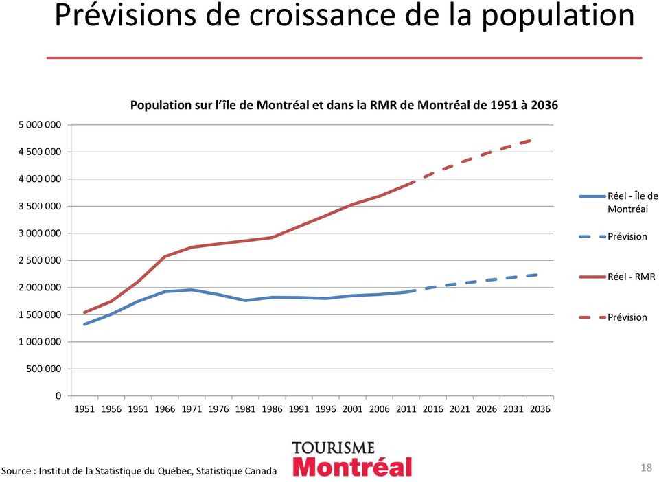 Montréal Prévision Réel - RMR Prévision 1 000 000 500 000 0 1951 1956 1961 1966 1971 1976 1981 1986 1991