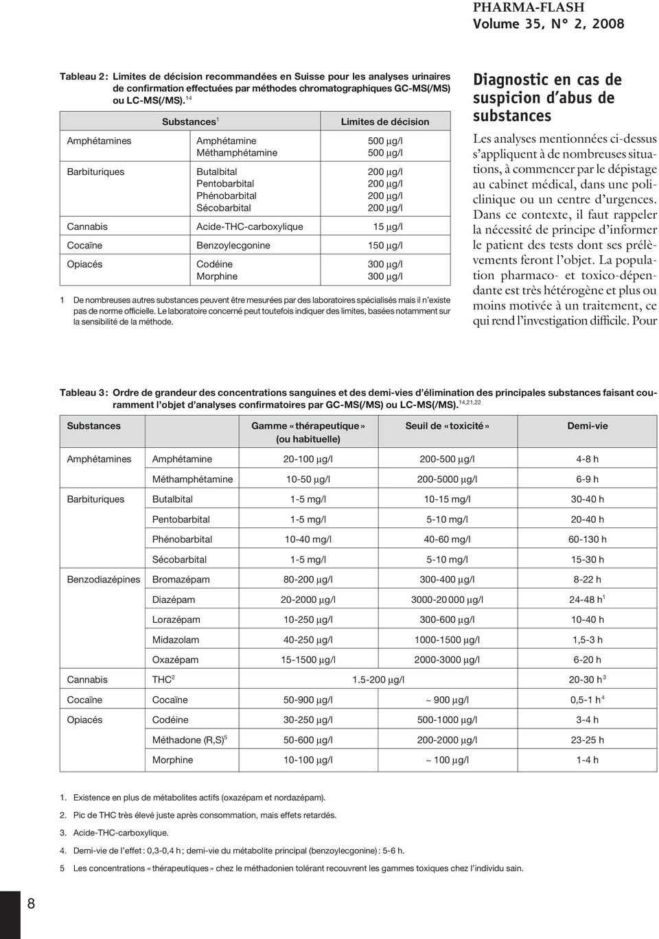 14 Substances 1 Limites de décision Amphétamines Amphétamine 500 µg/l Méthamphétamine 500 µg/l Barbituriques Butalbital 200 µg/l Pentobarbital 200 µg/l Phénobarbital 200 µg/l Sécobarbital 200 µg/l
