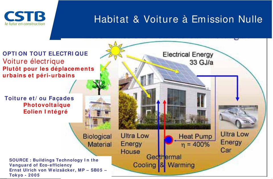 et/ou Façades Photovoltaïque Eolien Intégré SOURCE : Buildings Technology