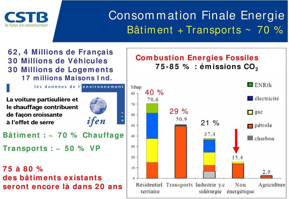 Combustion Energies Fossiles 75-85 % : émissions CO 2 40 % Bâtiment : ~ 70 %