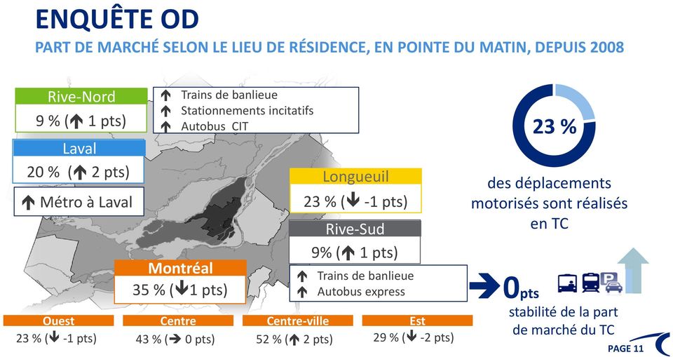 Centre Centre ville 43 % ( 0 pts) 52 % ( 2 pts) Longueuil 23 % ( 1 pts) Rive Sud 9% ( 1 pts) Trains de banlieue Autobus