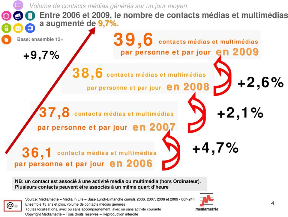 contacts médias et multimédias en 2006 par personne et par jour contacts médias et multimédias +4,7% +2,1% NB: un contact est associé à une activité média ou multimédia (hors Ordinateur).