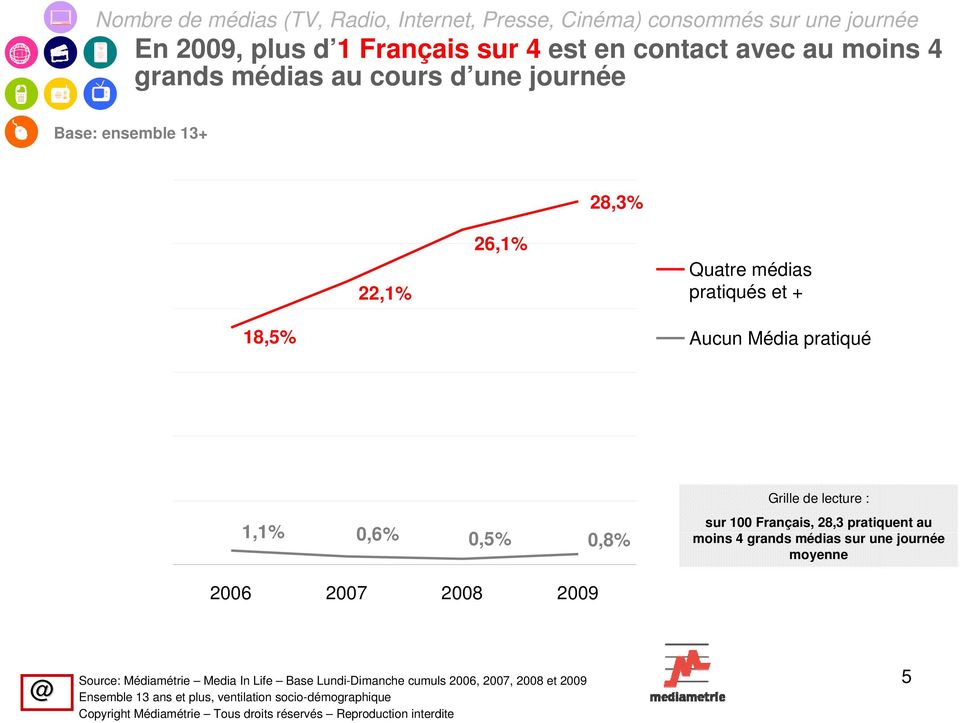 : 1,1% 0,6% 0,5% 0,8% sur 100 Français, 28,3 pratiquent au moins 4 grands médias sur une journée moyenne 2006 2007 2008 2009 @ Source: