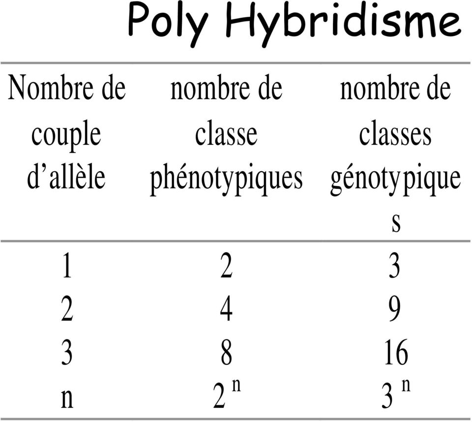 phénotypiques nombre de classes