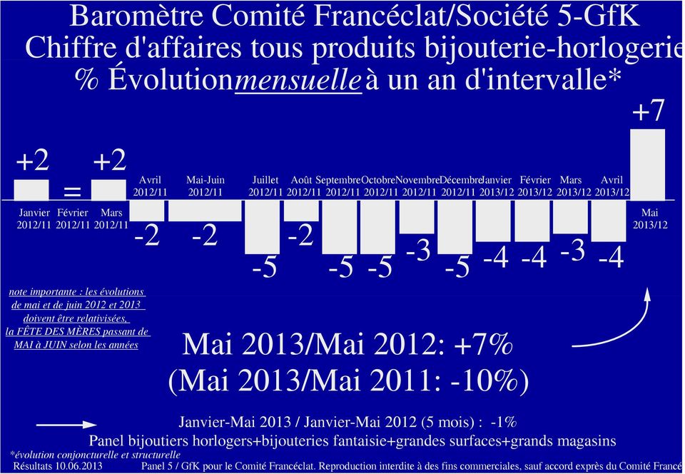 FÊTE DES MÈRES passant de MAI à JUIN selon les années -5-5 -5-3 -5-4 -4-3 -4 2013/ 2012: +7% ( 2013/ 2011: -10%) - 2013 / - 2012 (5 mois) : -1%