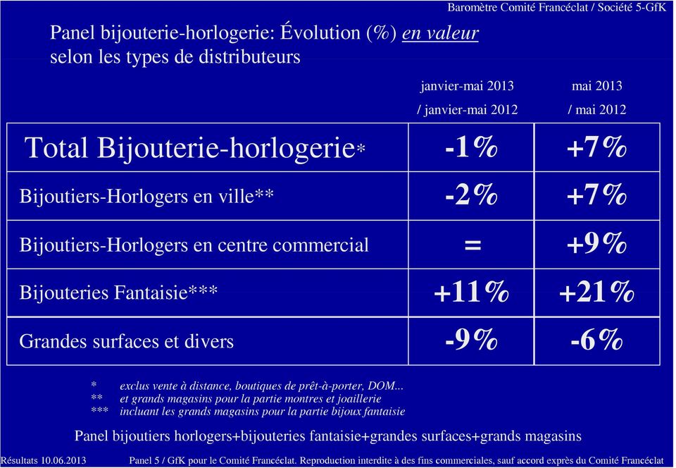 Bijoutiers-Horlogers en centre commercial +9% Bijouteries Fantaisie*** +11% +21% Grandes surfaces et divers -9% -6% * exclus vente à
