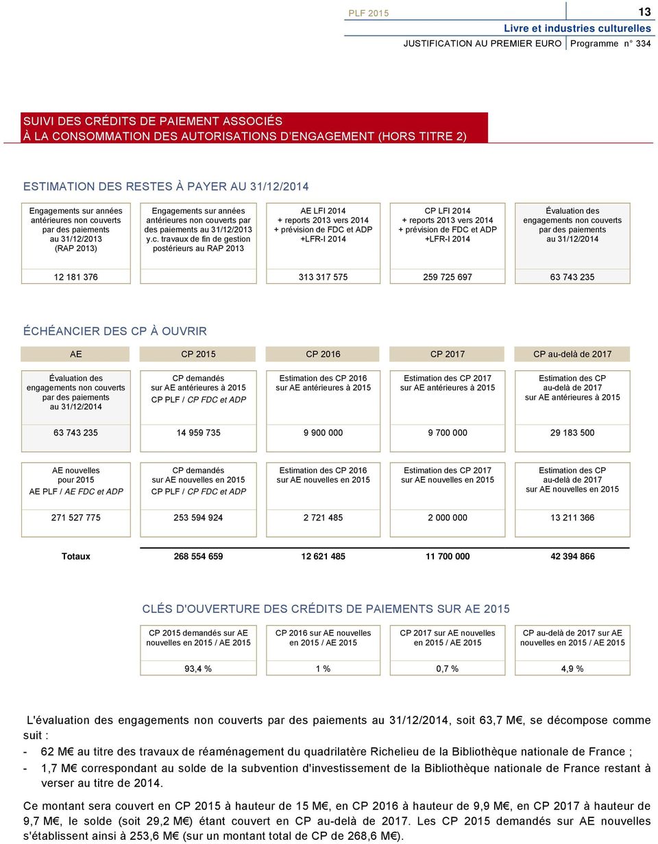 uverts par des paiements au 31/12/2013 (RAP 2013) Engagements sur années antérieures non co