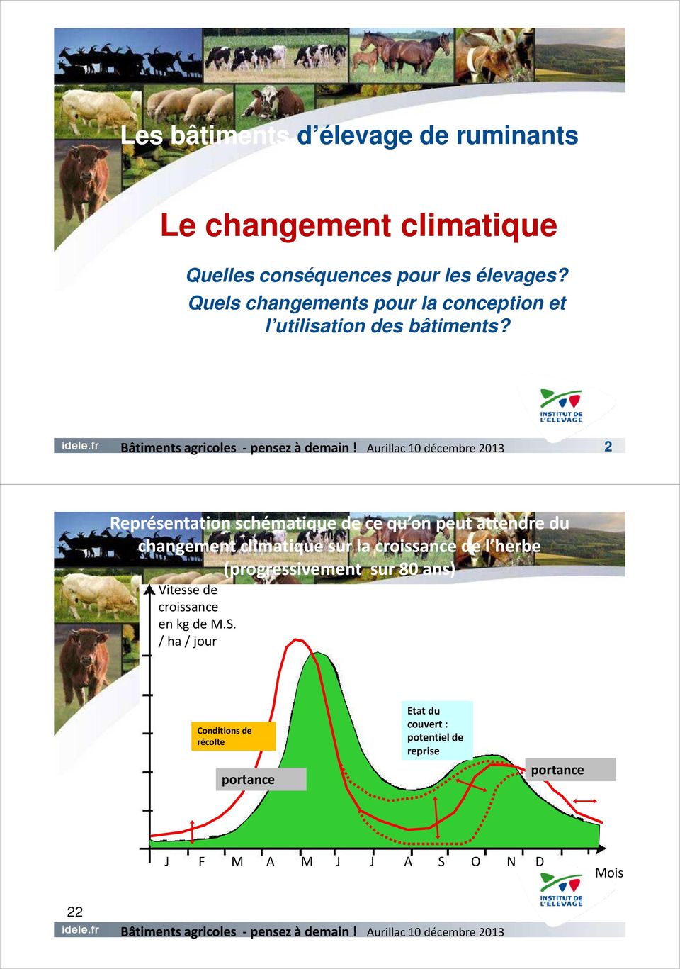 2 1 Représentation schématique de ce qu on peut attendre du changement climatique sur la croissance de l herbe