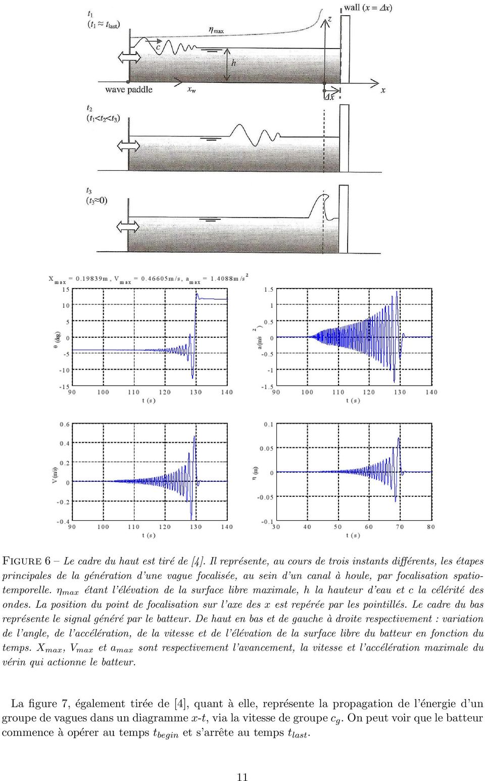 η max étant l élévation de la surface libre maximale, h la hauteur d eau et c la célérité des ondes. La position du point de focalisation sur l axe des x est repérée par les pointillés.