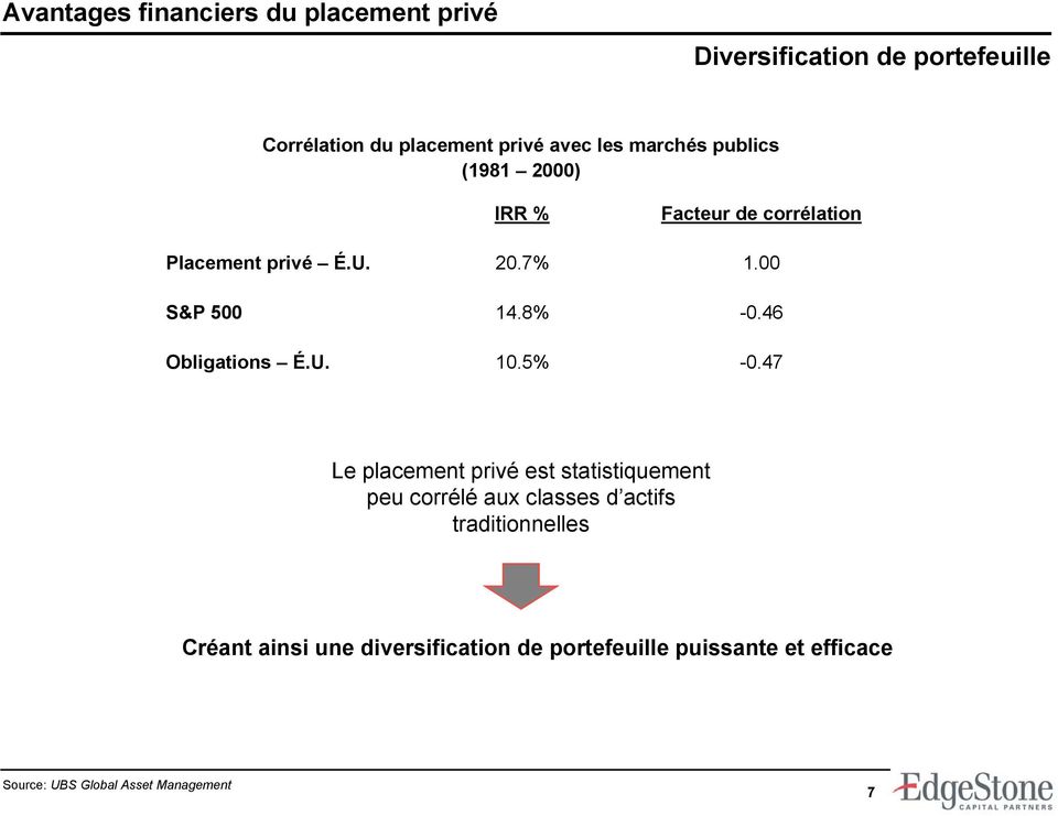 5% Facteur de corrélation 1.00-0.46-0.