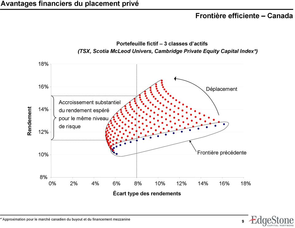 Accroissement substantiel du rendement espéré pour le même niveau de risque 10% Frontière précédente 8% 0% 2% 4%