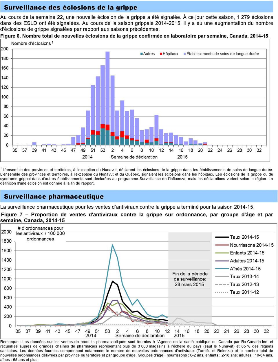 Nombre total de nouvelles éclosions de la grippe confirmée en laboratoire par semaine, Canada, 2014-15 1 L'ensemble des provinces et territoires, à l'exception du Nunavut, déclarent les éclosions de