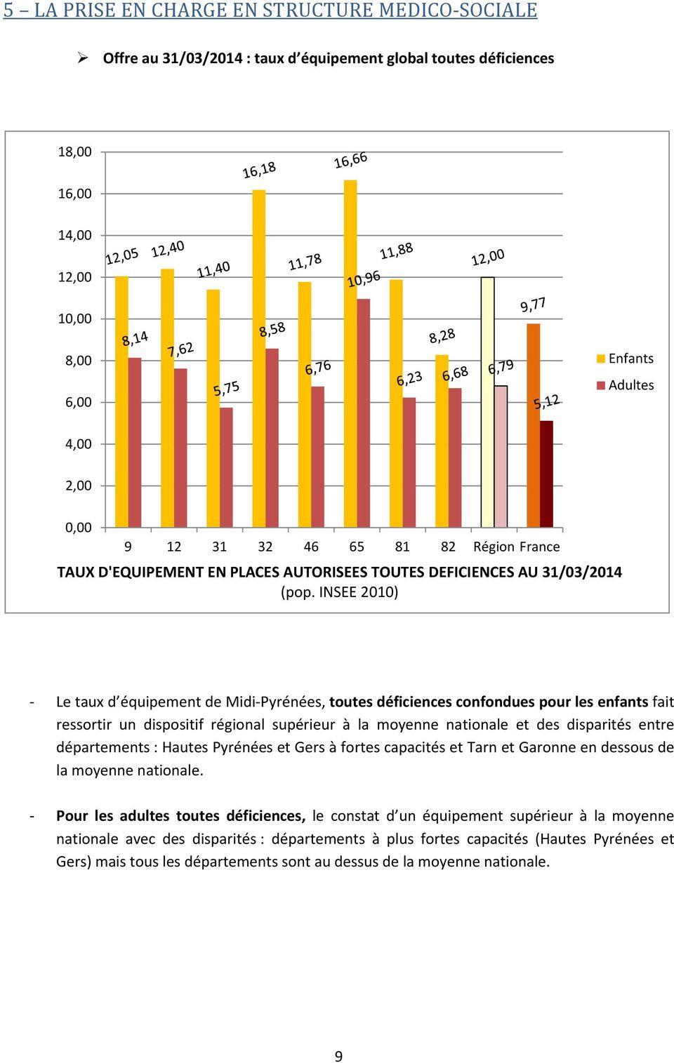 INSEE 2010) Le taux d équipement de Midi Pyrénées, toutes déficiences confondues pour les enfants fait ressortir un dispositif régional supérieur à la moyenne nationale et des disparités entre