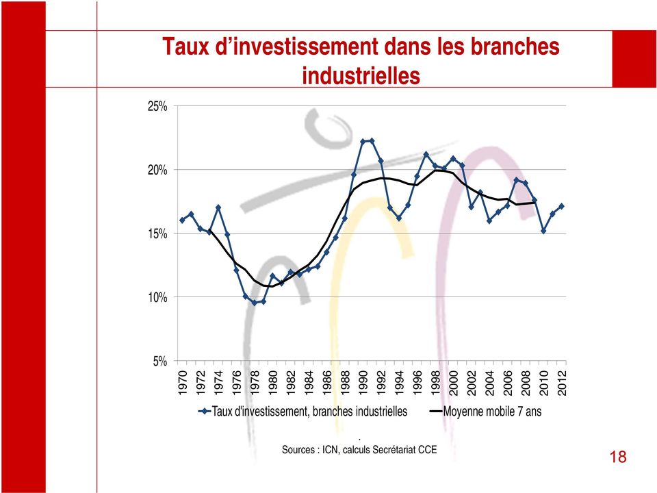 1996 1998 2000 2002 2004 2006 2008 2010 2012 Taux d'investissement,