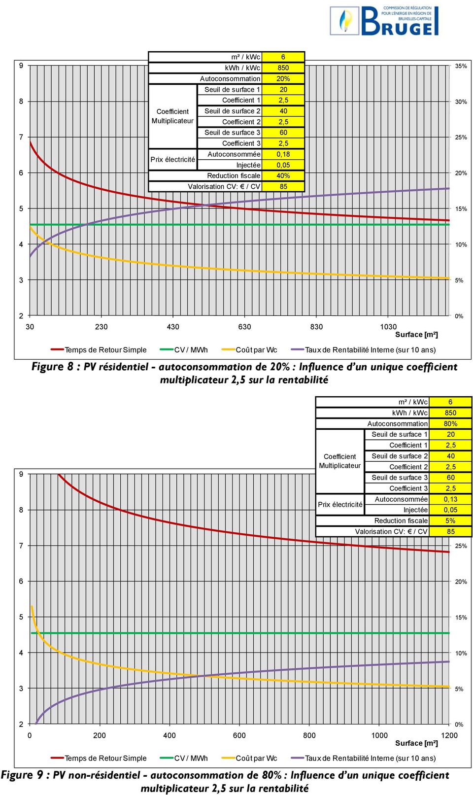 MWh Coût par Wc Taux de Rentabilité Interne (sur 10 ans) Figure 8 : PV résidentiel - autoconsommation de 20% : Influence d un unique coefficient multiplicateur 2,5 sur la rentabilité 9 8 7
