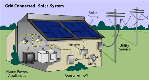 Principe des installations PV connectées au réseau avec vente de l excédent ( Bâtiments Solaires) Les modules photovoltaïques, installés sur la toiture du bâtiment,