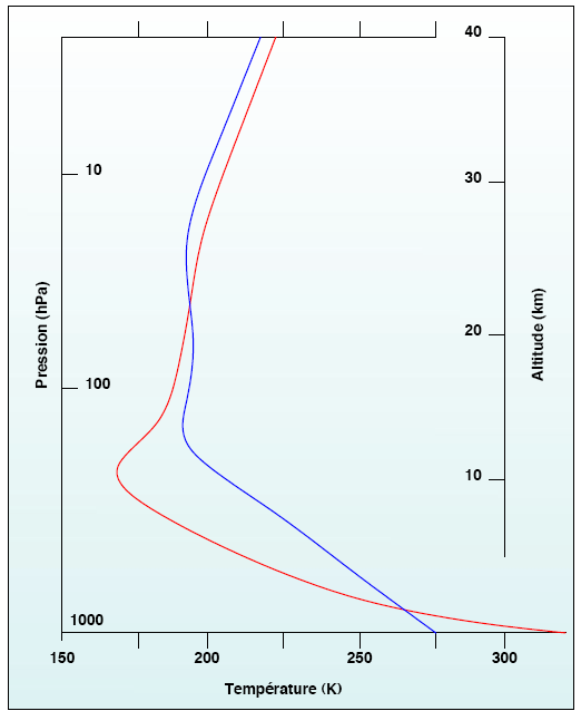 Le bilan radiatif moyen sur la verticale 37 L équilibre thermique observé dans l atmosphère (courbe bleue) est différent de celui qu on aurait pour un équilibre purement radiatif (courbe