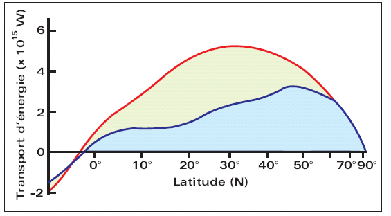 Surface entre les deux courbes : part d énergie transportée par les océans. Transport d énergie par les fluides géophysiques vers les pôles.