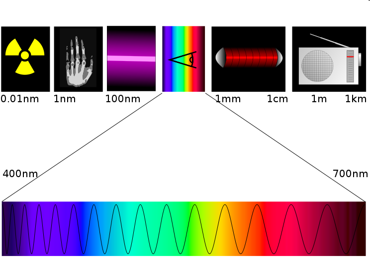 6 Les domaines spectraux On distingue habituellement, dans toute le spectre des longueurs d onde, de
