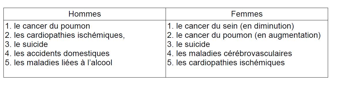 Bruxelles Données de mortalité Source : Observatoire de la