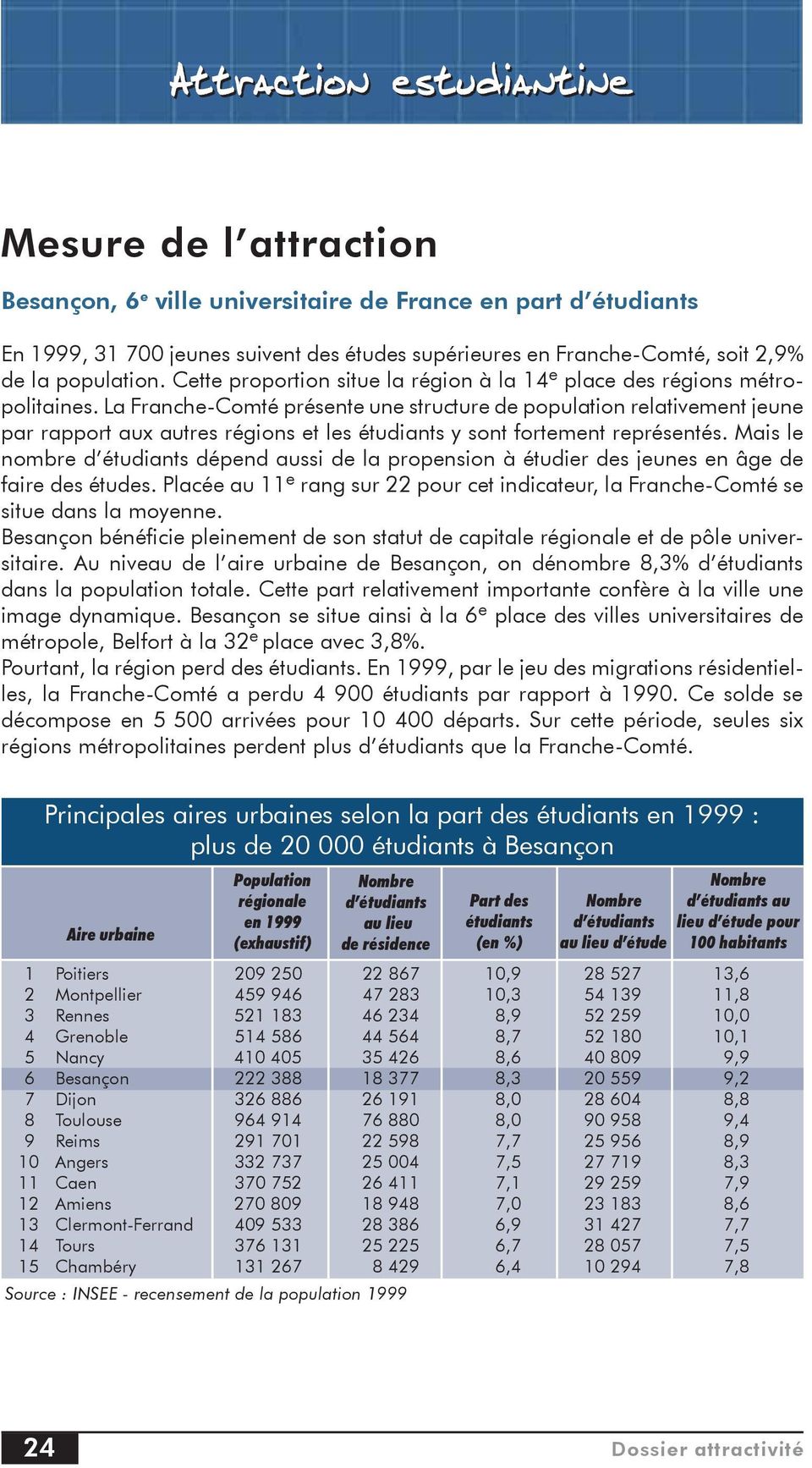 La Franche-Comté présente une structure de population relativement jeune par rapport aux autres régions et les étudiants y sont fortement représentés.