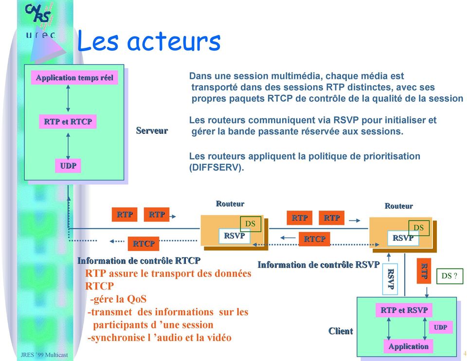 UDP Les routeurs appliquent la politique de prioritisation (DIFFSERV).