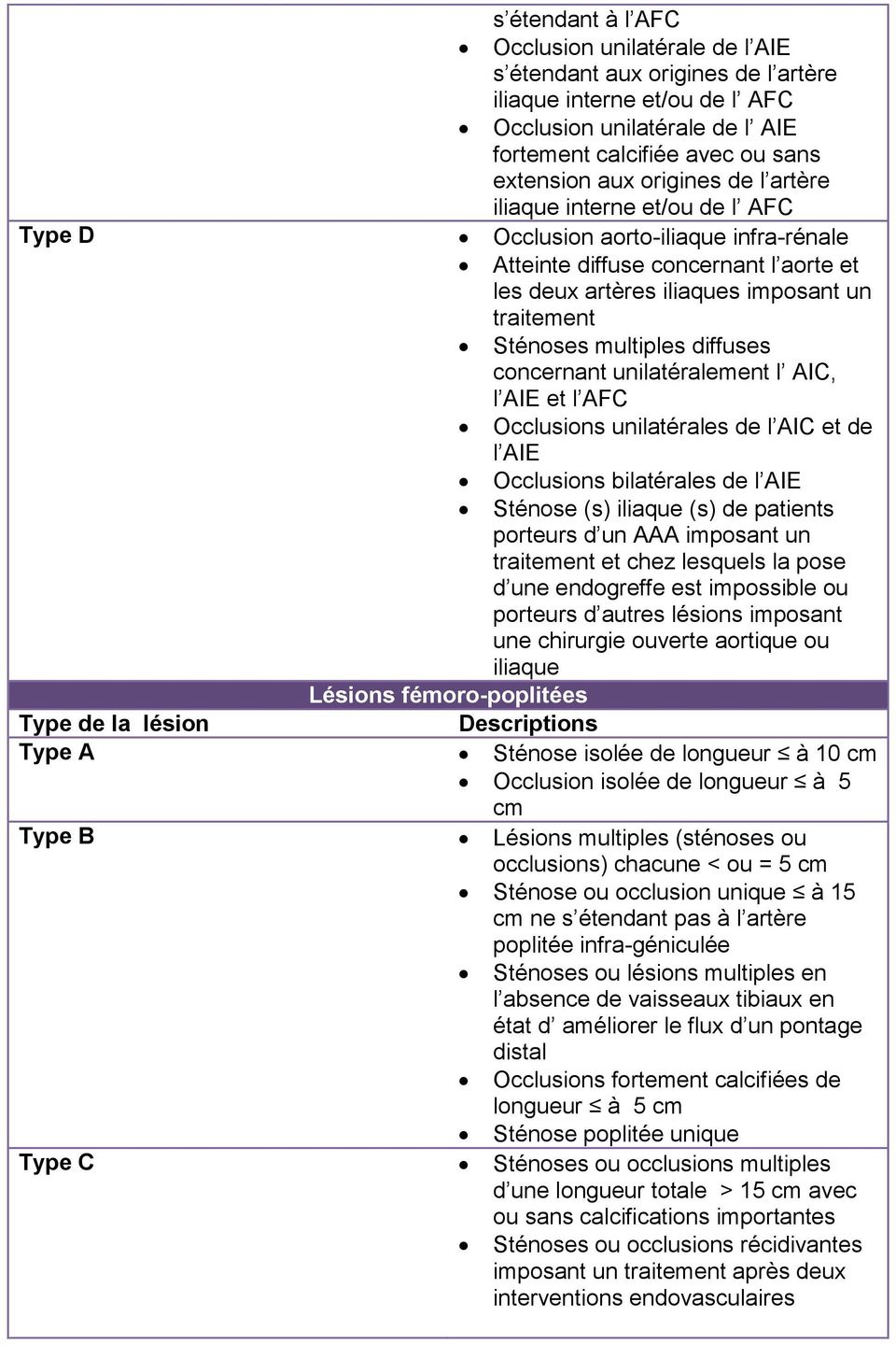 multiples diffuses concernant unilatéralement l AIC, l AIE et l AFC Occlusions unilatérales de l AIC et de l AIE Occlusions bilatérales de l AIE Sténose (s) iliaque (s) de patients porteurs d un AAA