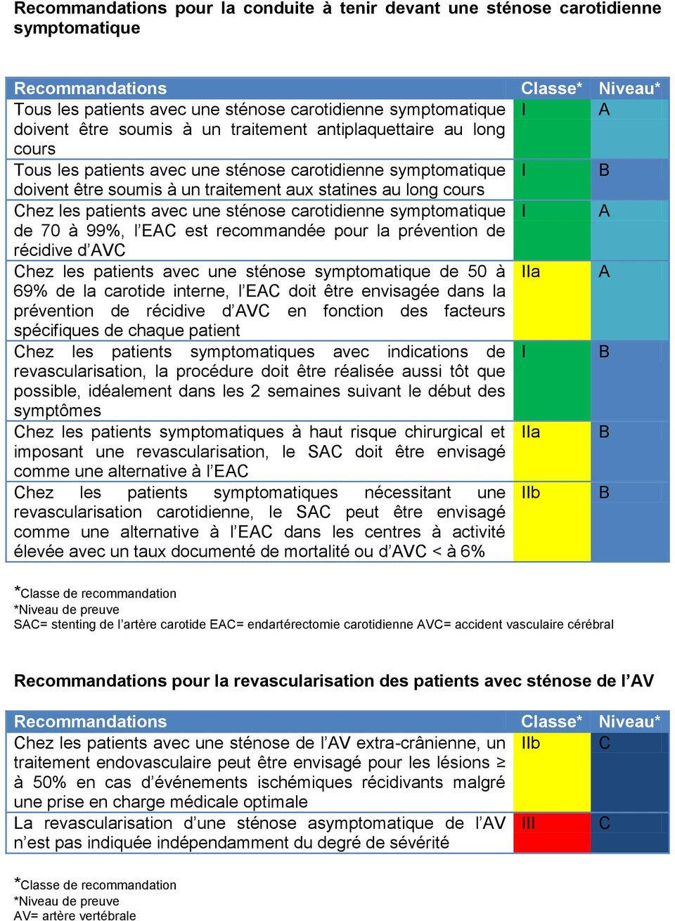 l EAC est recommandée pour la prévention de récidive d AVC Chez les patients avec une sténose symptomatique de 50 à 69 de la carotide interne, l EAC doit être envisagée dans la prévention de récidive