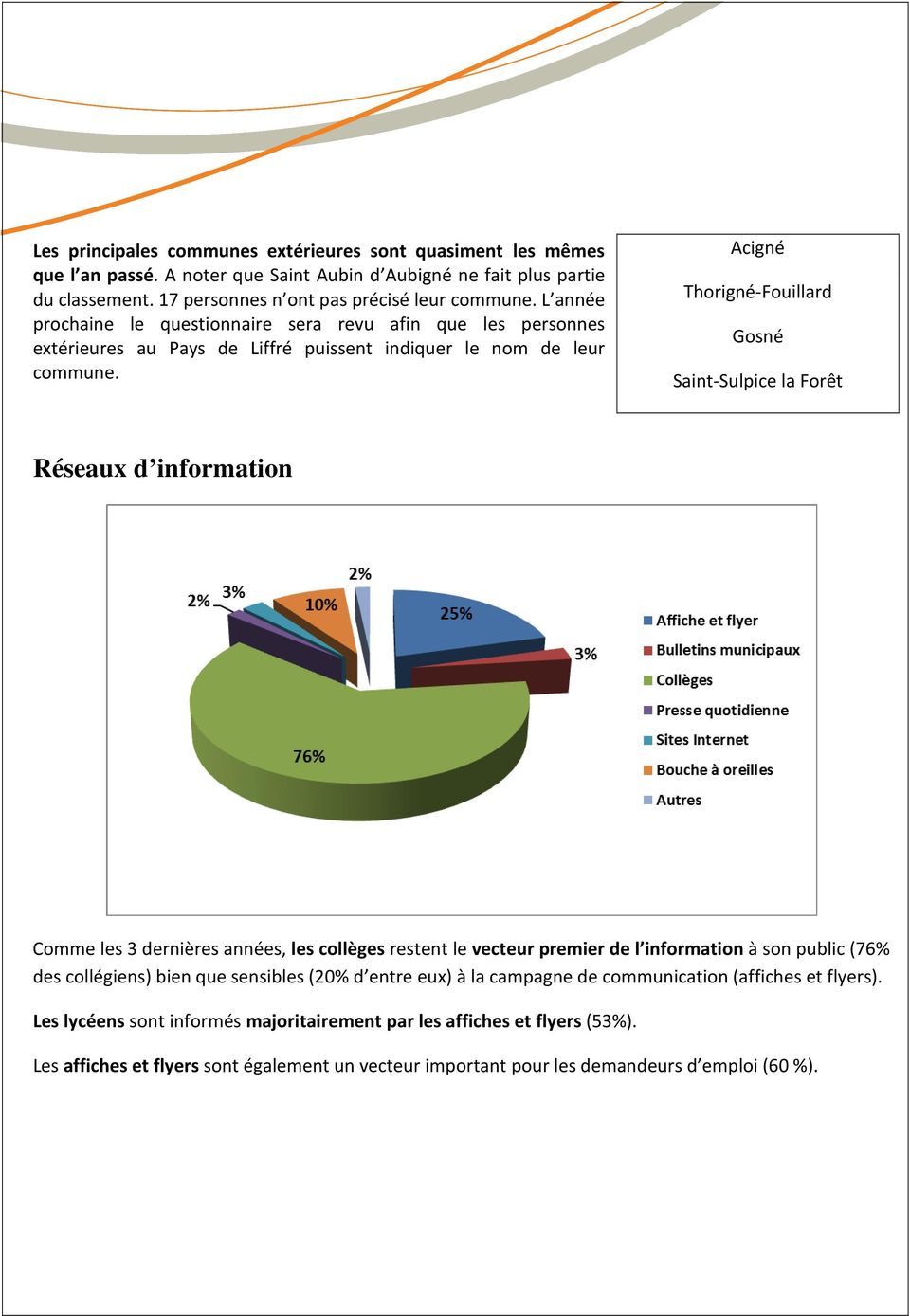 Acigné Thorigné-Fouillard Gosné Saint-Sulpice la Forêt Réseaux d information Comme les 3 dernières années, les collèges restent le vecteur premier de l information à son public (76% des collégiens)