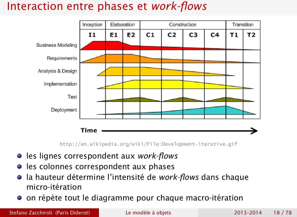 détermine l intensité de work-flows dans chaque micro-itération on répète tout le diagramme