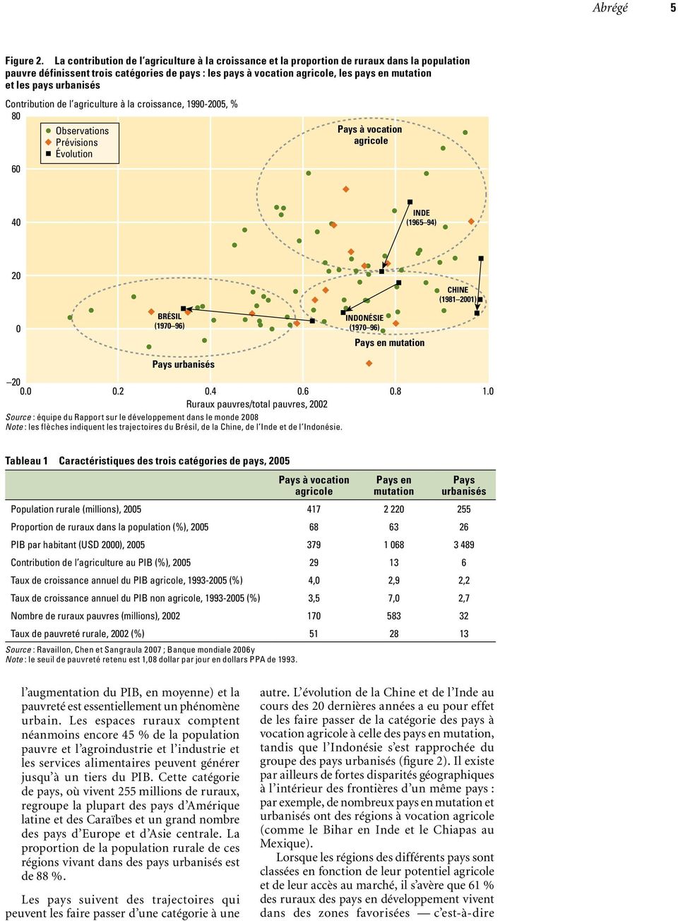 pays urbanisés Contribution de l agriculture à la croissance, 1990-2005, % 80 60 Observations Prévisions Évolution Pays à vocation agricole 40 INDE (1965 94) 20 0 BRÉSIL (1970 96) INDONÉSIE (1970 96)