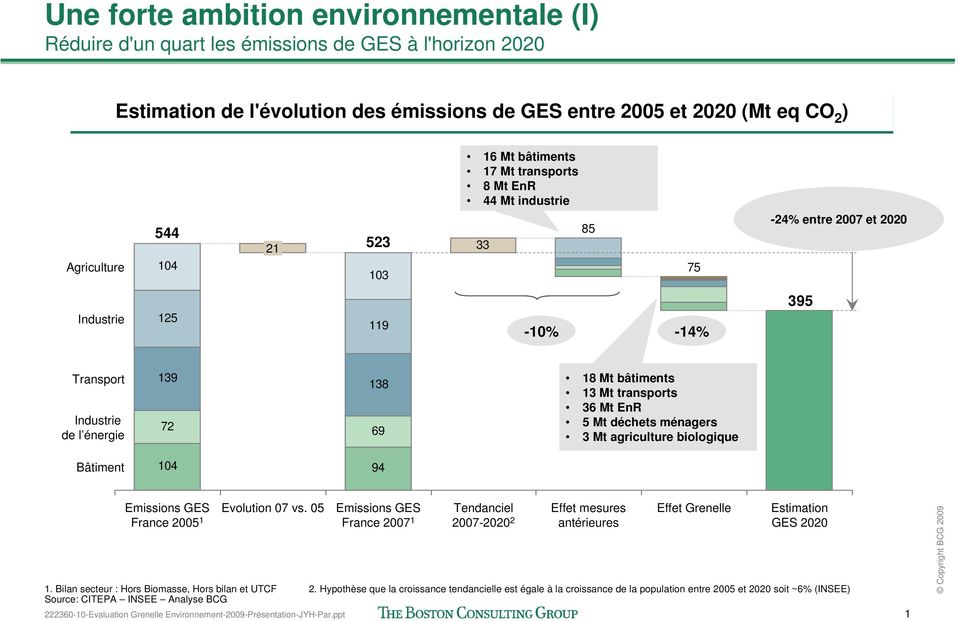 transports 36 Mt EnR 5 Mt déchets ménagers 3 Mt agriculture biologique Bâtiment 104 94 Emissions GES France 2005 1 Evolution 07 vs.
