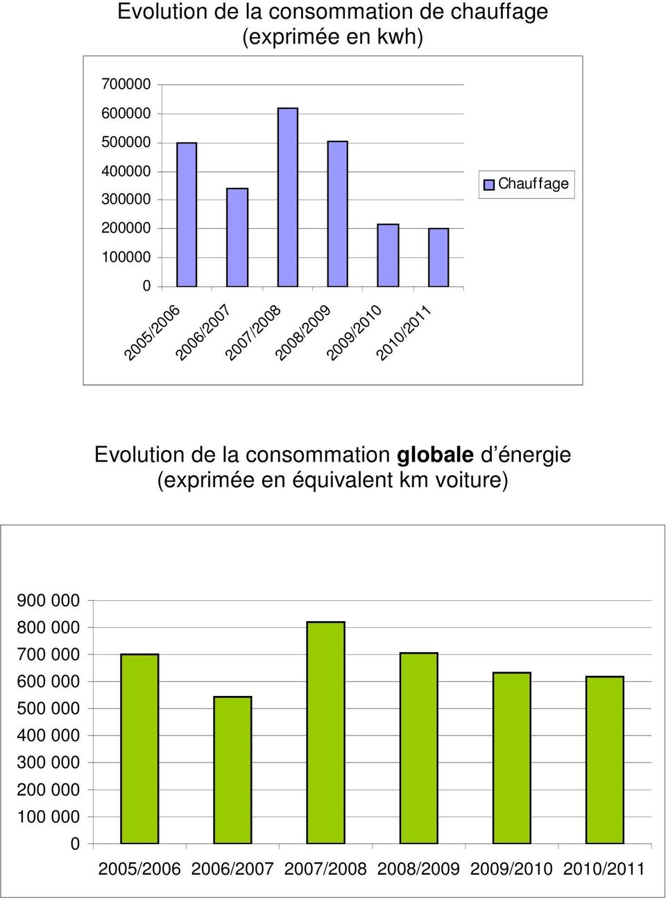 consommation globale d énergie (exprimée en équivalent voiture) 900 000 800 000 700 000 600 000