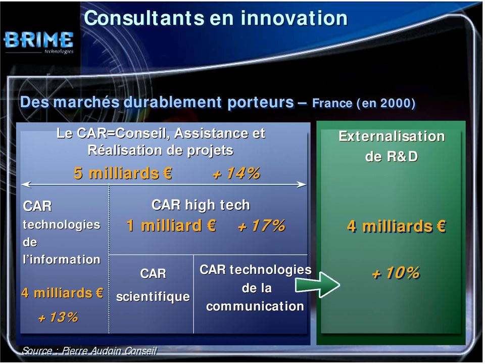 R&D CAR technologies de l information 4 milliards +13% CAR high tech 1 milliard +17%