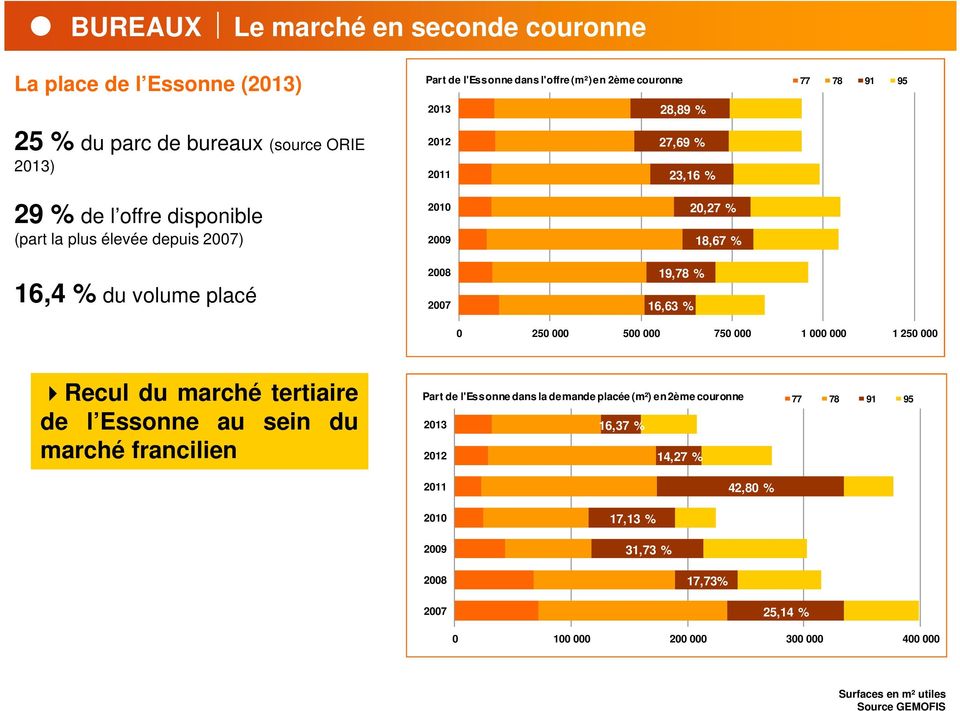 18,67 % 19,78 % 16,63 % 0 250 000 500 000 750 000 1 000 000 1 250 000 Recul du marché tertiaire de l Essonne au sein du marché francilien Part de l'essonne dans la
