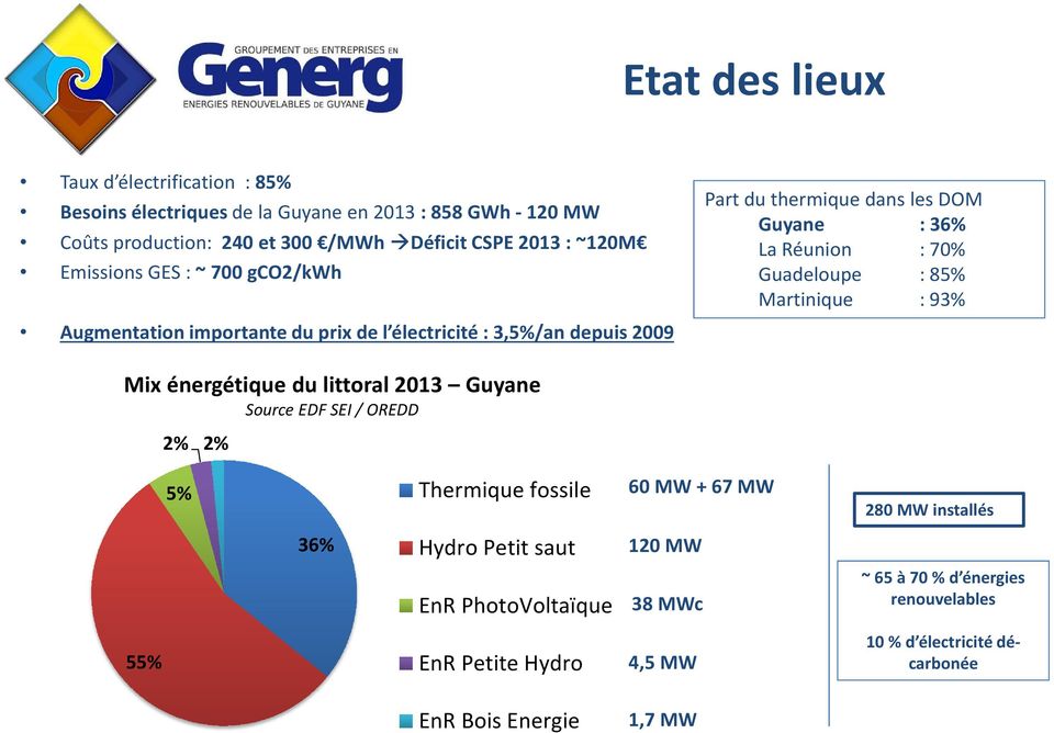 Guadeloupe : 85% Martinique : 93% Mix énergétique du littoral 2013 Guyane Source EDF SEI / OREDD 2% 2% 5% Thermique fossile 60 MW + 67 MW 280 MW installés 36%