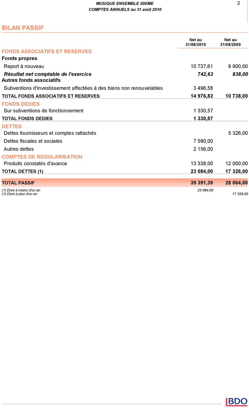 sociales Autres dettes COMPTES DE REGULARISATION Produits constatés d'avance TOTAL DETTES (1) Net au 31/08/2010 Net au 31/08/2009 10 737,61 9 900,00 742,63 838,00 3 496,58 14 976,82 10