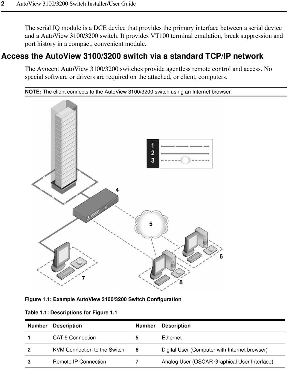 Access the AutoView 3100/3200 switch via a standard TCP/IP network The Avocent AutoView 3100/3200 switches provide agentless remote control and access.