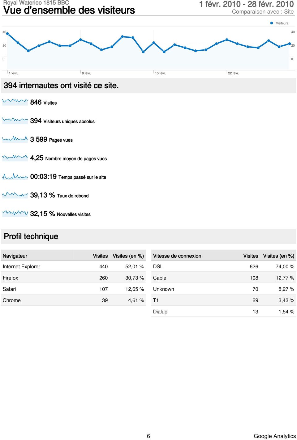 rebond 32,15 % Nouvelles visites Profil technique Navigateur Visites Visites (en %) Internet Explorer 44 52,1 % Firefox 26 3,73 % Safari